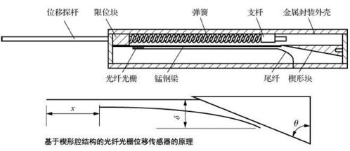 結構健康監測光纖光柵傳感系統 理論、傳感器與應用
